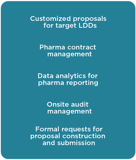 customized proposals for target LDD, pharma contract management, data analytics for pharma reporting, onsite audit management, formal request for proposal construction and submission